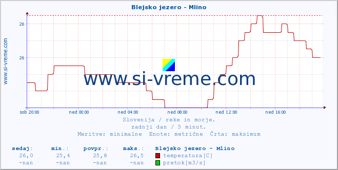 POVPREČJE :: Blejsko jezero - Mlino :: temperatura | pretok | višina :: zadnji dan / 5 minut.