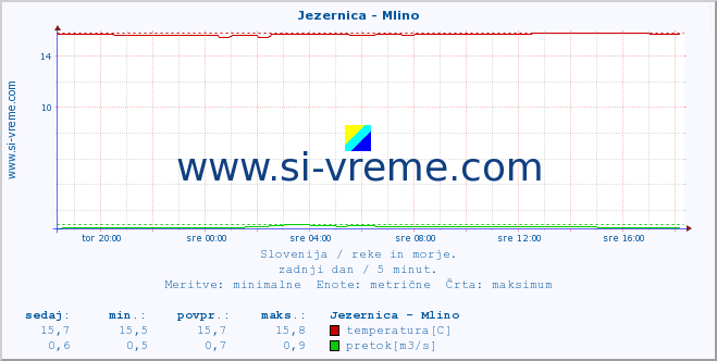 POVPREČJE :: Jezernica - Mlino :: temperatura | pretok | višina :: zadnji dan / 5 minut.