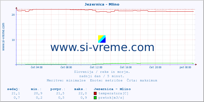 POVPREČJE :: Jezernica - Mlino :: temperatura | pretok | višina :: zadnji dan / 5 minut.