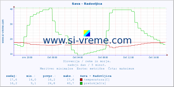 POVPREČJE :: Sava - Radovljica :: temperatura | pretok | višina :: zadnji dan / 5 minut.