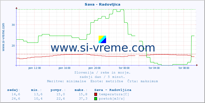 POVPREČJE :: Sava - Radovljica :: temperatura | pretok | višina :: zadnji dan / 5 minut.