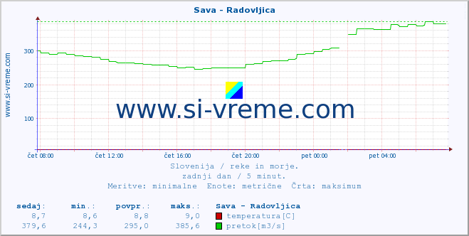 POVPREČJE :: Sava - Radovljica :: temperatura | pretok | višina :: zadnji dan / 5 minut.