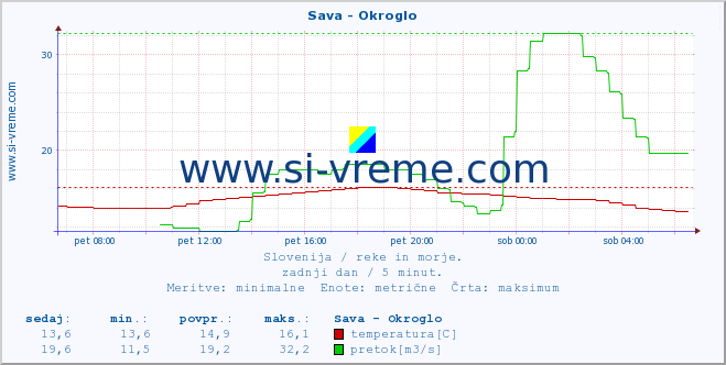 POVPREČJE :: Sava - Okroglo :: temperatura | pretok | višina :: zadnji dan / 5 minut.