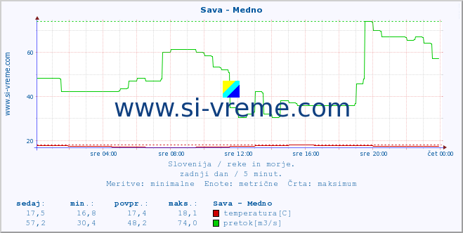 POVPREČJE :: Sava - Medno :: temperatura | pretok | višina :: zadnji dan / 5 minut.