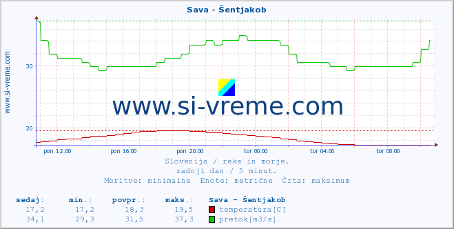 POVPREČJE :: Sava - Šentjakob :: temperatura | pretok | višina :: zadnji dan / 5 minut.