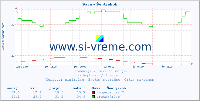 POVPREČJE :: Sava - Šentjakob :: temperatura | pretok | višina :: zadnji dan / 5 minut.