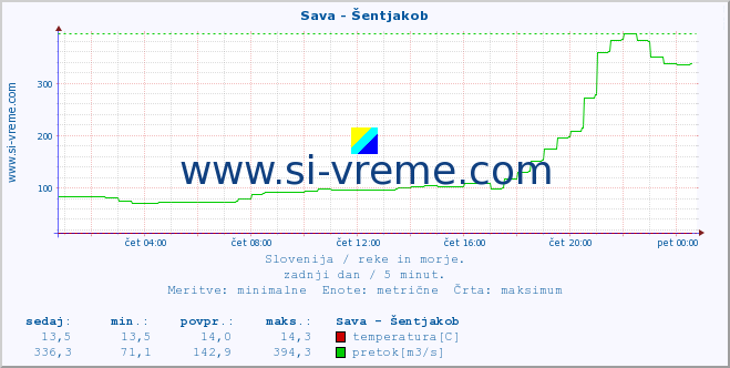 POVPREČJE :: Sava - Šentjakob :: temperatura | pretok | višina :: zadnji dan / 5 minut.