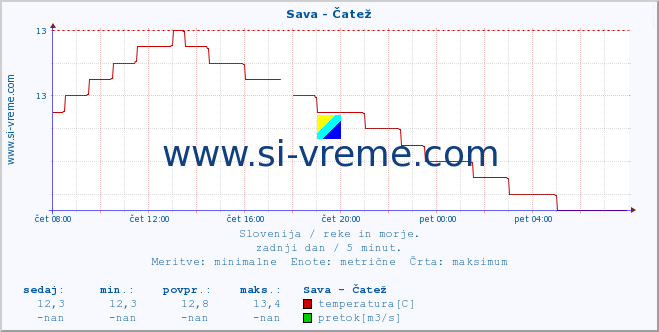 POVPREČJE :: Sava - Čatež :: temperatura | pretok | višina :: zadnji dan / 5 minut.