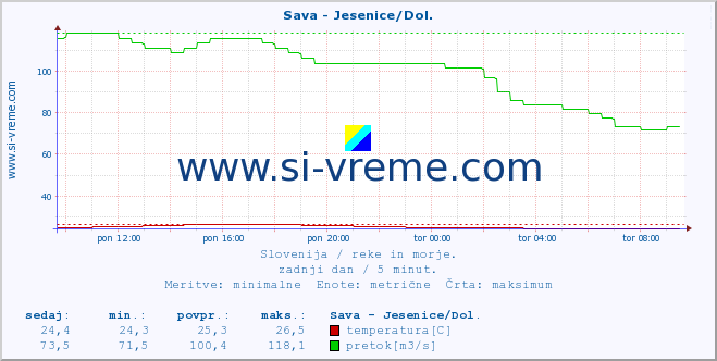 POVPREČJE :: Sava - Jesenice/Dol. :: temperatura | pretok | višina :: zadnji dan / 5 minut.