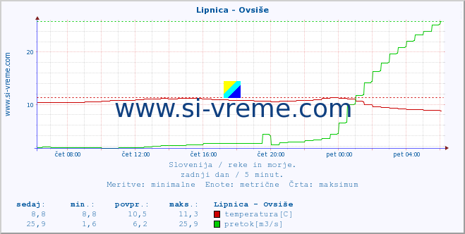 POVPREČJE :: Lipnica - Ovsiše :: temperatura | pretok | višina :: zadnji dan / 5 minut.