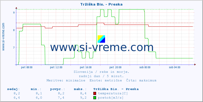 POVPREČJE :: Tržiška Bis. - Preska :: temperatura | pretok | višina :: zadnji dan / 5 minut.