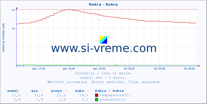 POVPREČJE :: Kokra - Kokra :: temperatura | pretok | višina :: zadnji dan / 5 minut.