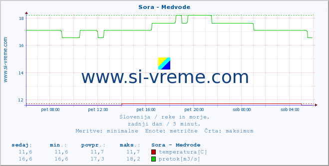 POVPREČJE :: Sora - Medvode :: temperatura | pretok | višina :: zadnji dan / 5 minut.