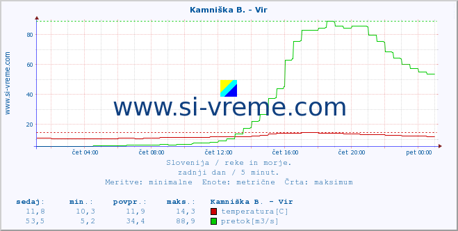 POVPREČJE :: Kamniška B. - Vir :: temperatura | pretok | višina :: zadnji dan / 5 minut.