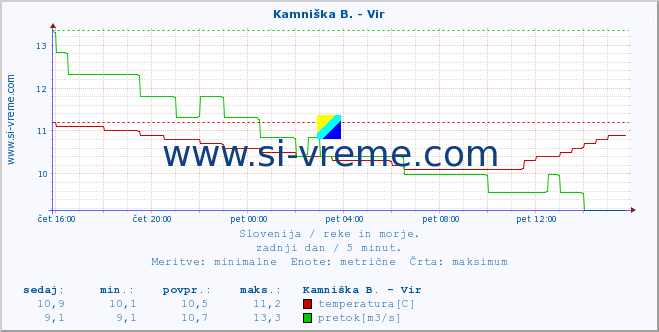 POVPREČJE :: Kamniška B. - Vir :: temperatura | pretok | višina :: zadnji dan / 5 minut.