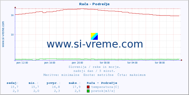 POVPREČJE :: Rača - Podrečje :: temperatura | pretok | višina :: zadnji dan / 5 minut.