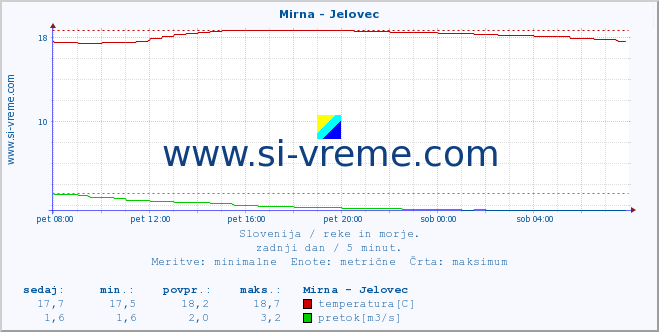 POVPREČJE :: Mirna - Jelovec :: temperatura | pretok | višina :: zadnji dan / 5 minut.