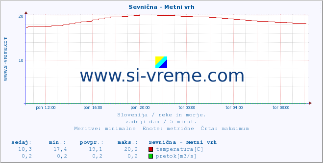 POVPREČJE :: Sevnična - Metni vrh :: temperatura | pretok | višina :: zadnji dan / 5 minut.