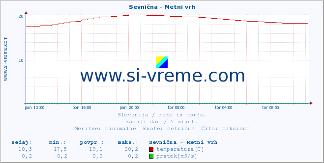 POVPREČJE :: Sevnična - Metni vrh :: temperatura | pretok | višina :: zadnji dan / 5 minut.