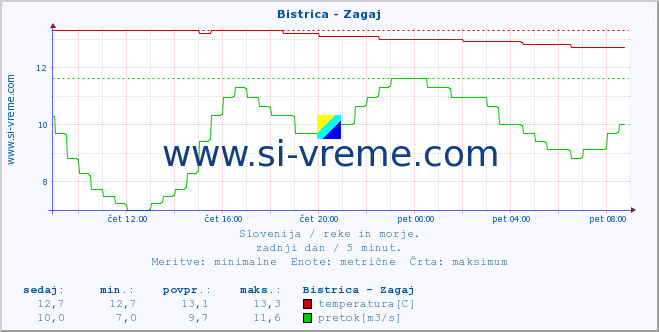 POVPREČJE :: Bistrica - Zagaj :: temperatura | pretok | višina :: zadnji dan / 5 minut.