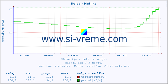 POVPREČJE :: Kolpa - Metlika :: temperatura | pretok | višina :: zadnji dan / 5 minut.