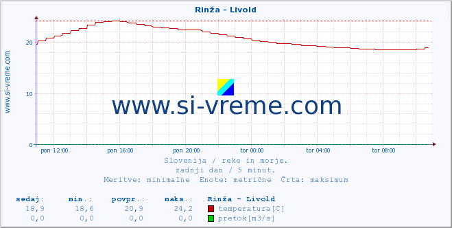 POVPREČJE :: Rinža - Livold :: temperatura | pretok | višina :: zadnji dan / 5 minut.