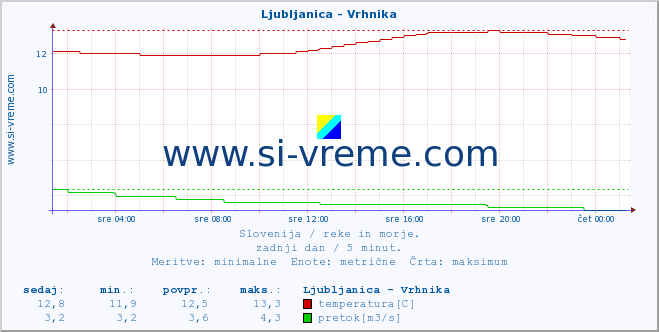 POVPREČJE :: Ljubljanica - Vrhnika :: temperatura | pretok | višina :: zadnji dan / 5 minut.