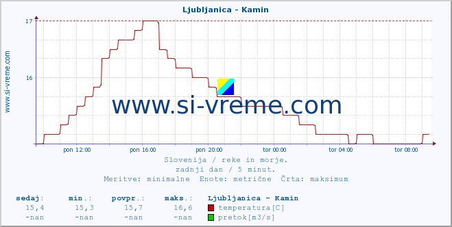 POVPREČJE :: Ljubljanica - Kamin :: temperatura | pretok | višina :: zadnji dan / 5 minut.