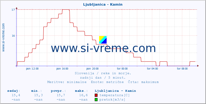 POVPREČJE :: Ljubljanica - Kamin :: temperatura | pretok | višina :: zadnji dan / 5 minut.