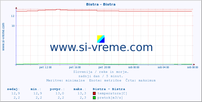 POVPREČJE :: Bistra - Bistra :: temperatura | pretok | višina :: zadnji dan / 5 minut.