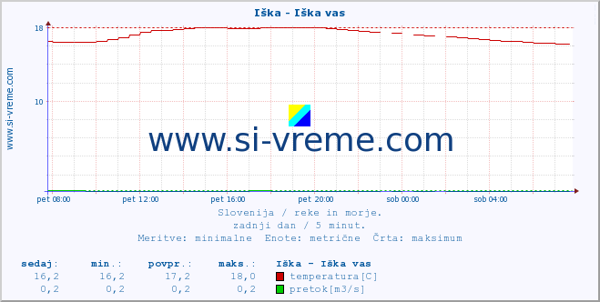 POVPREČJE :: Iška - Iška vas :: temperatura | pretok | višina :: zadnji dan / 5 minut.