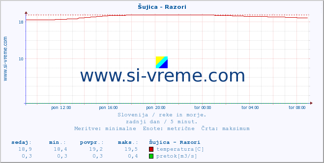 POVPREČJE :: Šujica - Razori :: temperatura | pretok | višina :: zadnji dan / 5 minut.