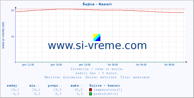 POVPREČJE :: Šujica - Razori :: temperatura | pretok | višina :: zadnji dan / 5 minut.