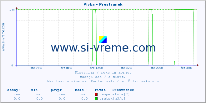 POVPREČJE :: Pivka - Prestranek :: temperatura | pretok | višina :: zadnji dan / 5 minut.