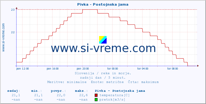 POVPREČJE :: Pivka - Postojnska jama :: temperatura | pretok | višina :: zadnji dan / 5 minut.