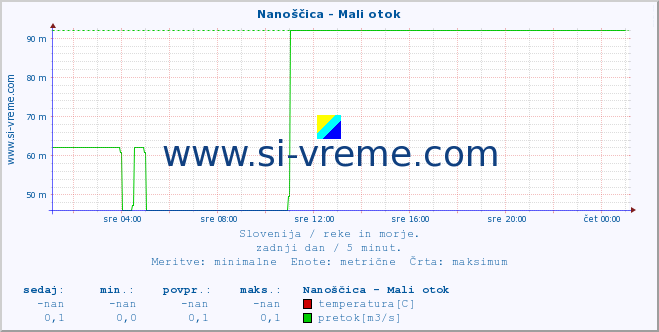 POVPREČJE :: Nanoščica - Mali otok :: temperatura | pretok | višina :: zadnji dan / 5 minut.