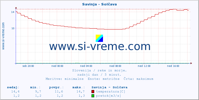 POVPREČJE :: Savinja - Solčava :: temperatura | pretok | višina :: zadnji dan / 5 minut.