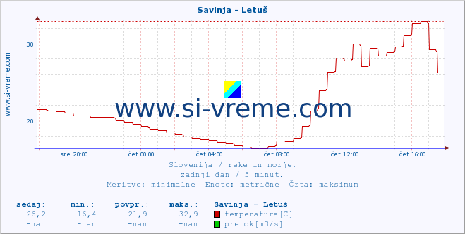 POVPREČJE :: Savinja - Letuš :: temperatura | pretok | višina :: zadnji dan / 5 minut.