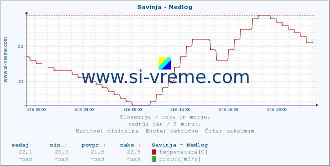 POVPREČJE :: Savinja - Medlog :: temperatura | pretok | višina :: zadnji dan / 5 minut.