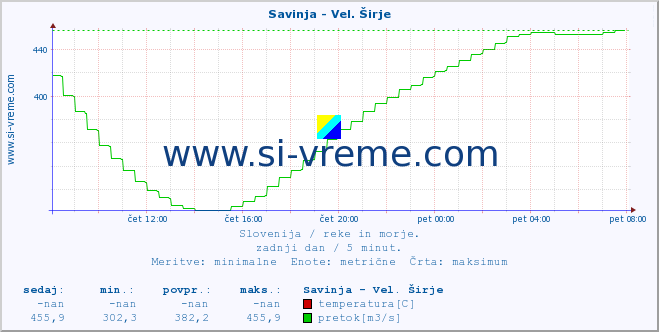 POVPREČJE :: Savinja - Vel. Širje :: temperatura | pretok | višina :: zadnji dan / 5 minut.