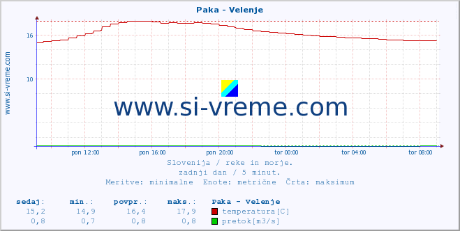 POVPREČJE :: Paka - Velenje :: temperatura | pretok | višina :: zadnji dan / 5 minut.