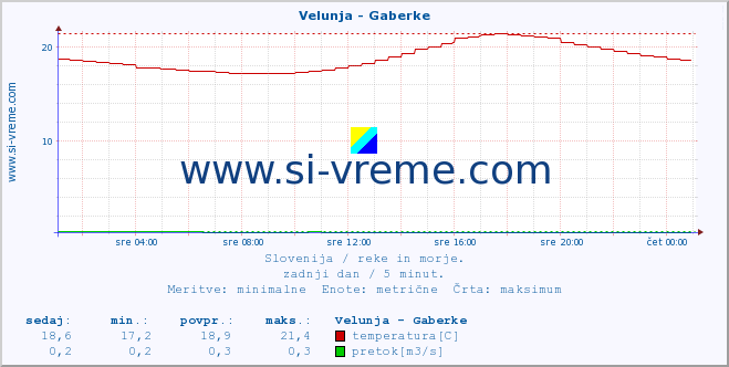 POVPREČJE :: Velunja - Gaberke :: temperatura | pretok | višina :: zadnji dan / 5 minut.