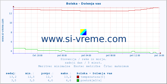 POVPREČJE :: Bolska - Dolenja vas :: temperatura | pretok | višina :: zadnji dan / 5 minut.