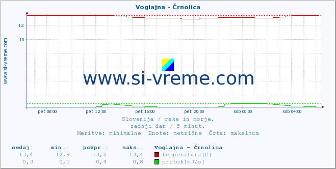 POVPREČJE :: Voglajna - Črnolica :: temperatura | pretok | višina :: zadnji dan / 5 minut.