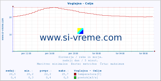 POVPREČJE :: Voglajna - Celje :: temperatura | pretok | višina :: zadnji dan / 5 minut.