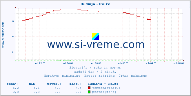 POVPREČJE :: Hudinja - Polže :: temperatura | pretok | višina :: zadnji dan / 5 minut.