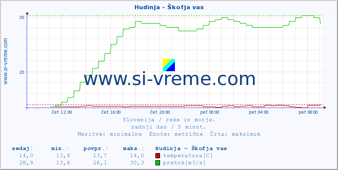 POVPREČJE :: Hudinja - Škofja vas :: temperatura | pretok | višina :: zadnji dan / 5 minut.