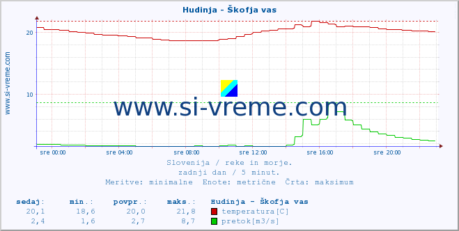 POVPREČJE :: Hudinja - Škofja vas :: temperatura | pretok | višina :: zadnji dan / 5 minut.