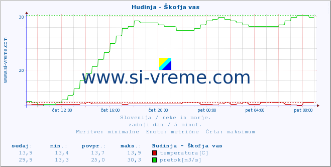 POVPREČJE :: Hudinja - Škofja vas :: temperatura | pretok | višina :: zadnji dan / 5 minut.