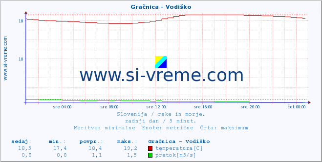 POVPREČJE :: Gračnica - Vodiško :: temperatura | pretok | višina :: zadnji dan / 5 minut.